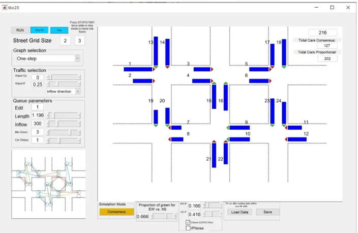 Figure 2.1: The GUI for  tlcc23.m. The long, numbered rectangles represent the car queues