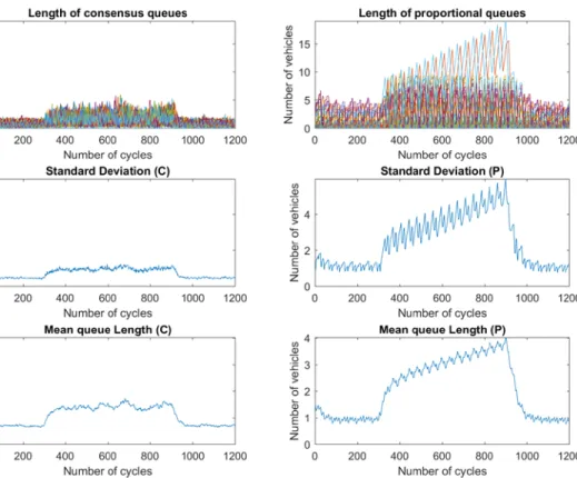 Figure 3.2: Analysis of queue lengths: consensus protocol (left) vs proportional protocol (right)