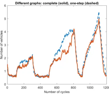 Figure 3.3: Queue length evolution under different communication graphs (complete graph (solid line), one-step  graph (dashed line))