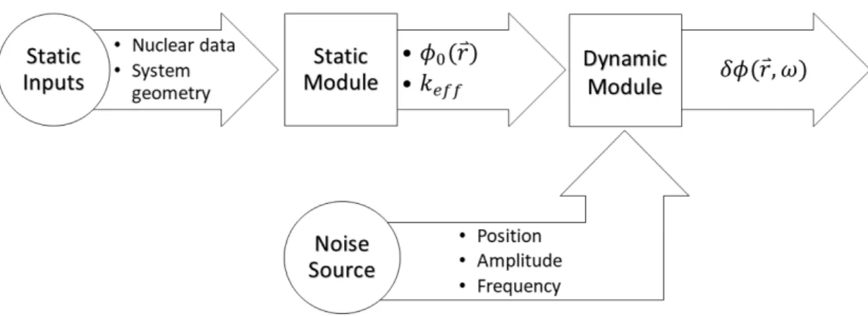 Figure 3.1 Overall calculation scheme of the discrete ordinates solver 