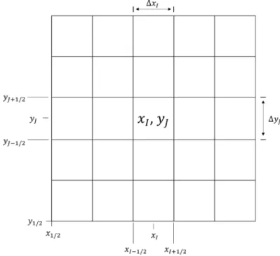 Figure 3.2 Two-dimensional domain with rectangular spatial mesh 