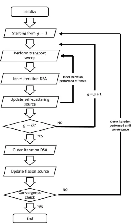 Figure 3.3 The DSA-based scheme for both static and dynamic module of the simulator 