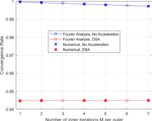 Figure 4.2 Convergence rate as a function of the number of inner iterations 