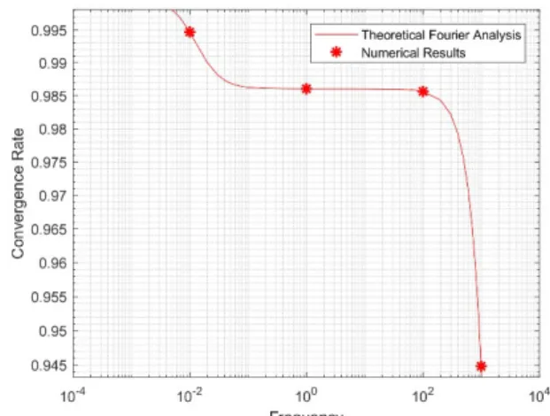 Figure 4.3 Convergence rate as a function of frequency for the unaccelerated scheme (left)  and for the DSA scheme (right) 