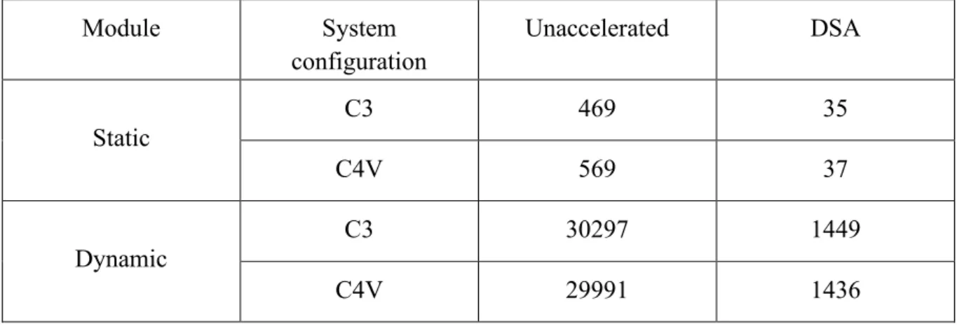 Table 4.2 Number of outer iterations required for convergence of the unaccelerated and DSA  algorithms 
