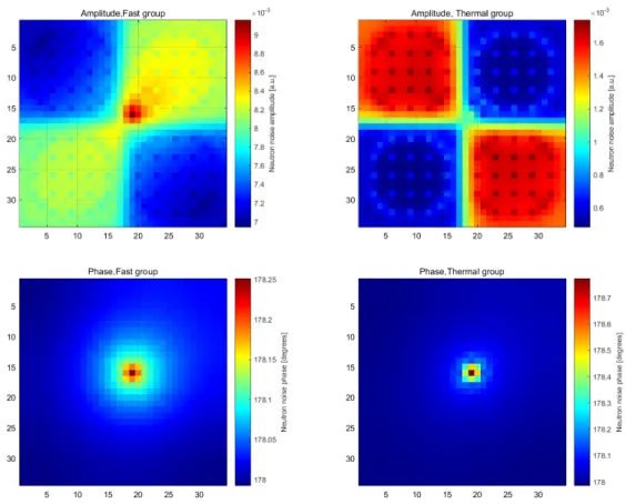 Figure 4.5 Neutron noise obtained from the DSA solver for the C3 case; fast (top-left) and  thermal (top-right) amplitude and fast (bottom-left) and thermal (bottom-right) phase 