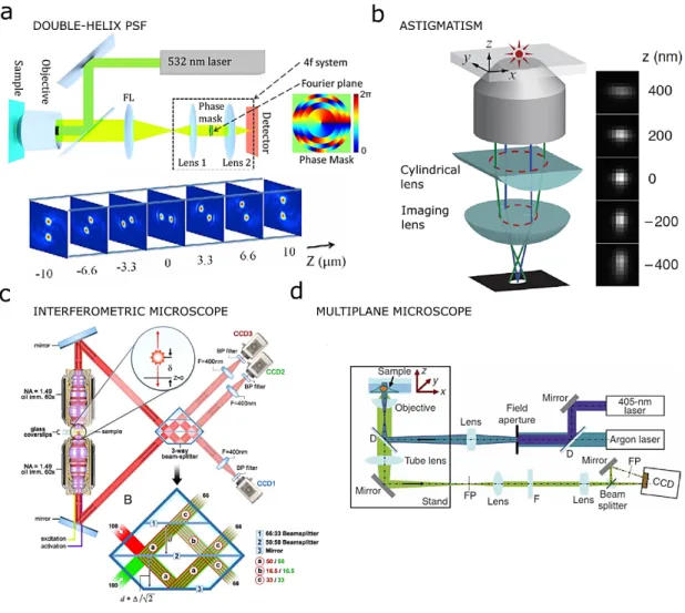 Figure 1-3 – 3D SMLM approaches. a, Typical DH-PSF of a conventional wide-field microscope at different axial planes 37 (top); The phase mask is mounted in the Fourier plane, which is the center plane between Lens 1 and Lens 2 forming a 4f  system