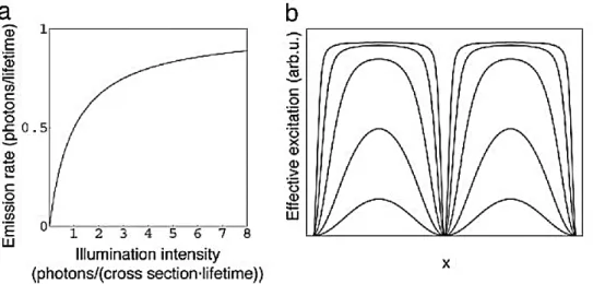Figure 1-10 – Nonlinear fluorescence emission introduces high frequency harmonics.  Figure (a) shows the nonlinear  dependence of the fluorescent emission rate on the illumination intensity in the saturation regime