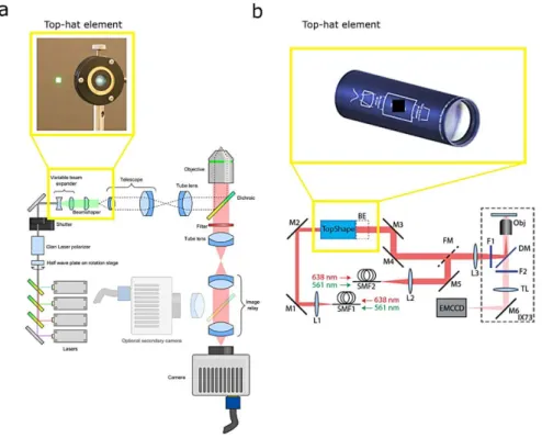 Figure 2-2 – Flat-field illumination employing beam shaper diffractive elements. a, The laser beams passing through the  beam-shaper element emerges with a top-hat profile which is imaged onto the sample via a telescope and reflection off a  dichroic mirro