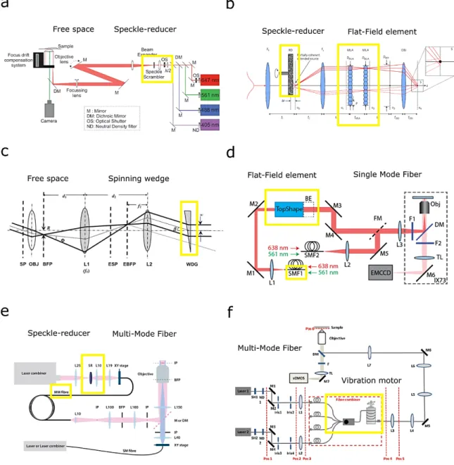 Figure 2-3 – Speckles and interference fringes homogenization approaches. . a and b, The spatial coherence of the beam  can be degraded by introducing in the free space optical path a spinning diffuser that reduces the illumination  in-homogeneity 70,75 