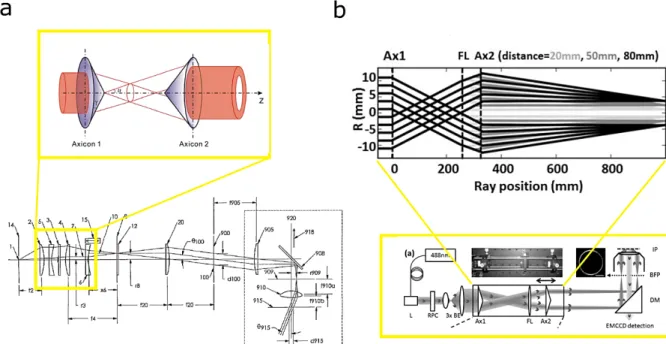 Figure 2-4 – Flat-field TIRF illumination using axicon lens.   a, A collimated beam is generated by placing the light source  (1) at the focal point of a lens-2 with focal length f2