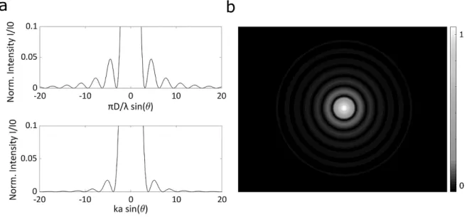 Figure 2-9 – Beam propagation from rectangular and circular aperture.  a, Propagation from a rectangular and circular  aperture can be described by a Sinc (top) and Bessel functions respectively (bottom); b, 2D diffraction from circular aperture  is simula