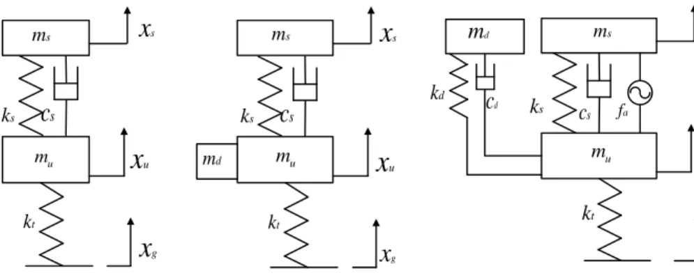 Figure 5-1 Suspension model of electric vehicle with dynamic-damper-motor [10]. 