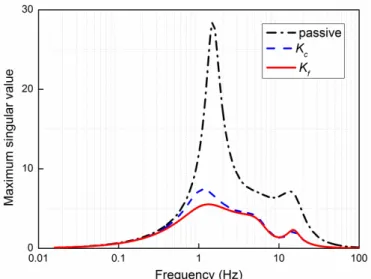 Figure 5-6 Frequency responses of the passive suspension and active suspensions. 