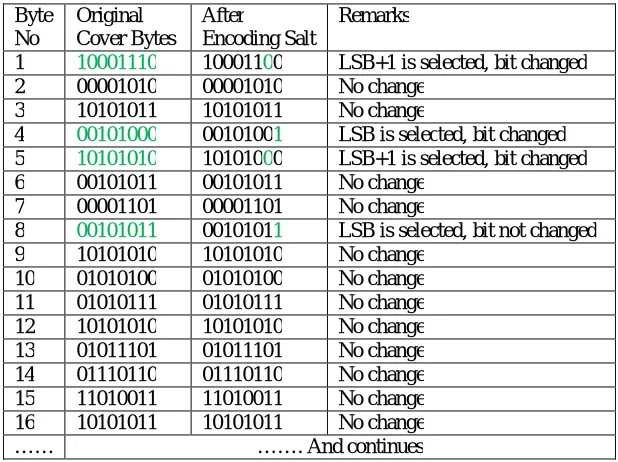 Table II. Masks during encoding the salt  