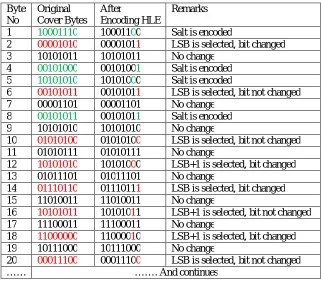 Table III. Masks during encoding the hash-length-extension  