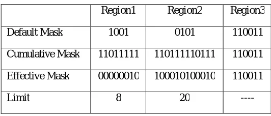 Table V. Masks during encoding the message  