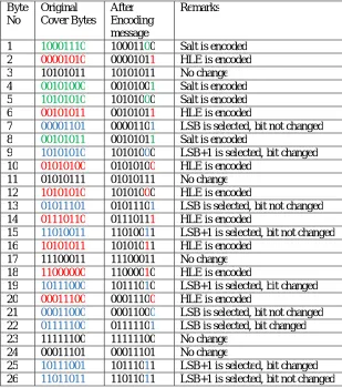 Table VI. Changing LSB or LSB+1 to encode the encrypted secret message or file  