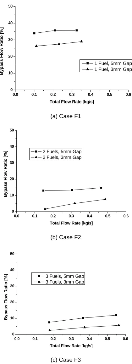 Fig. 6 The Ratio of the Bypass Flow Rate to the Total Flow Rate 