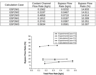 Fig. 7 Bypass Flow Ratio corresponding to the Ratio of Bypass Area to the Total Flow Area 