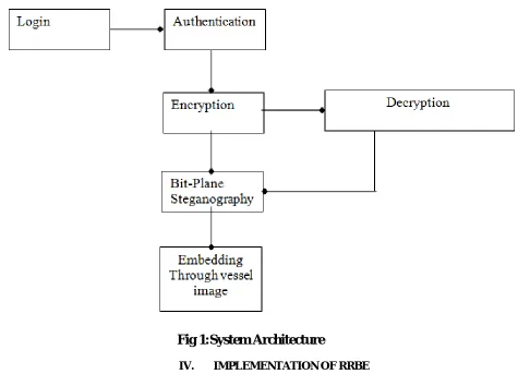 Fig 1:System Architecture 