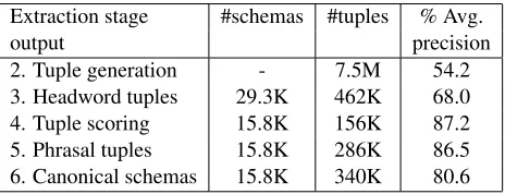 Table 4: Evaluation of KB at different stages of extrac-tion. Precision estimates are within +/-3% with 95% con-ﬁdence interval.