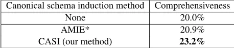 Table 5: Use of the CASI-induced schemas signiﬁcantly(at the 99% conﬁdence level) improves comprehensive-ness of the KB.