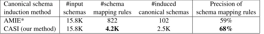 Table 6: CASI canonicalizes ﬁve times more schemas than AMIE*, and also achieves a small (9%) increase in preci-sion, demonstrating how additional knowledge resources can help the canonicalization process (Section 4.2)