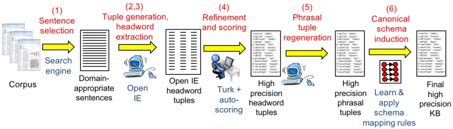Figure 1: The extraction pipeline. A vocabulary-guided sequence of open information extraction, crowdsourcing, andlearning predicate relationships are used to produce high precision tuples relevant to the domain of interest.