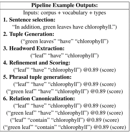 Table 1: Illustrative outputs of each step of the pipelinefor the term “leaf”.