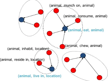 Figure 2: Learning schema mapping rules can be viewedas a subgraph selection problem, whose result (illus-trated) is a set of clusters of similar schemas, all pointingto a single, canonical form.