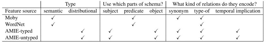 Table 2: The different features used in relation canonicalization capture different aspects of similarity.