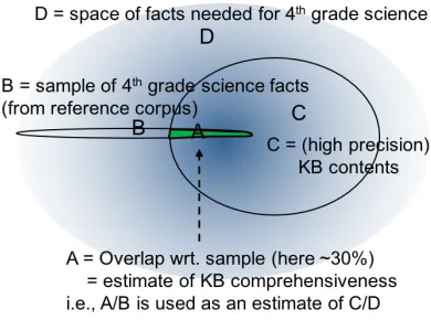 Table 3: Precision and coverage of tuple-expressible elementary science knowledge by existing resources vs