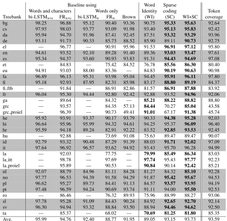 Table 5: Per token POS tagging accuracies for 33 UD treebanks. For sparse coding SPAMS is used on polyglotvectors with λ = 0.1 and m = 1024