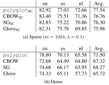 Figure 8: NER results relying on sparse coding of different word representations. The x-axis shows the sparsity of therepresentations with ticks at λ = 0.05, 0.1, 0.2, 0.3, 0.4, 0.5.