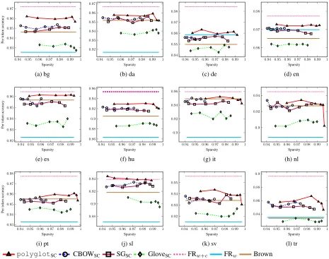 Figure 2: POS tagging results on the CoNLL 2006/07 treebanks evaluating against universal POS tags