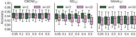 Table 3: Performances of sparse and dense word representations for POS tagging over the 12 CoNLL-X datasets.