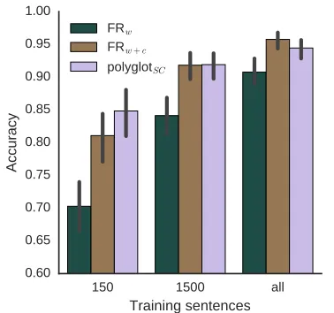 Table 4: Comparison of models based on different amount of training data. Bold numbers indicate the best results for agiven training regime (i.e