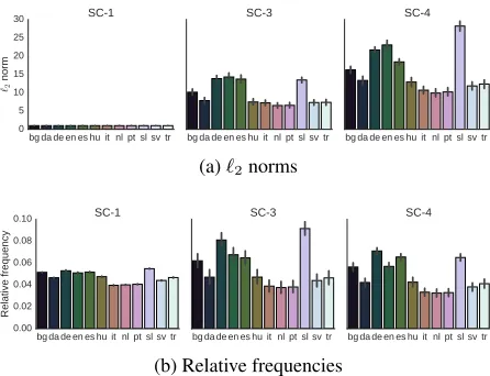 Figure 5: Comparison of the POS tagging accuracies ofdifferent sparse coding techniques with comparable aver-age sparseness levels over the 12 CoNLL-X languages.