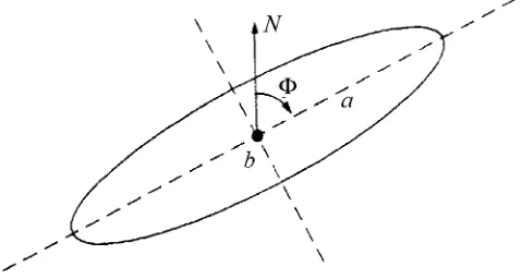 Figure 1 The error ellipse parameters 