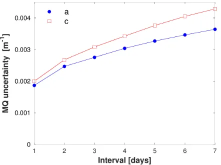 Fig. 4. Estimated typical uncertainties in [resolution at which ultrapure water measurements are collected