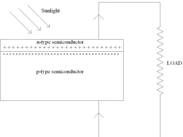 Figure 6. n-type/p-type Junction with Load Shown  
