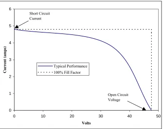Figure 7. Current-Voltage Curve 