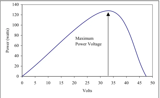 Figure 8. Voltage vs. Power 