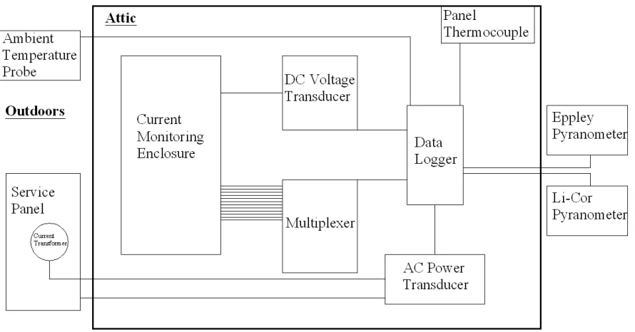 Figure 9. Data Logging System Schematic 