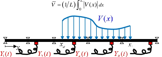 Figure 4. Multi-supported tube subjected to a flow with generic velocity profile  