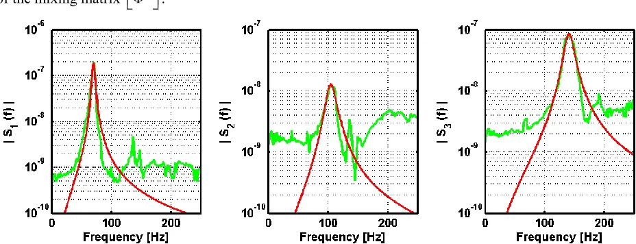 Figure 5. Identified auto-spectra of the modal responses S( )q qnnf from the measured response matrix: Green = SOBI-extracted modal responses; Red = SDOF-fitted modal oscillators