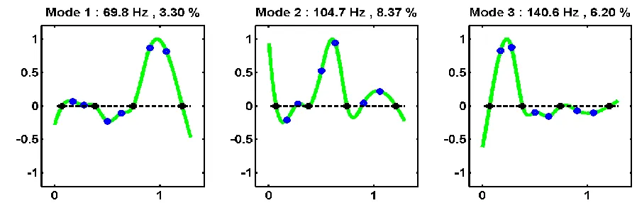 Figure 6. Identified modeshapes ˆ ( )n x from the measured response matrix: Black = Support grids;  Blue = Measurement locations; Green = Interpolated modeshapes