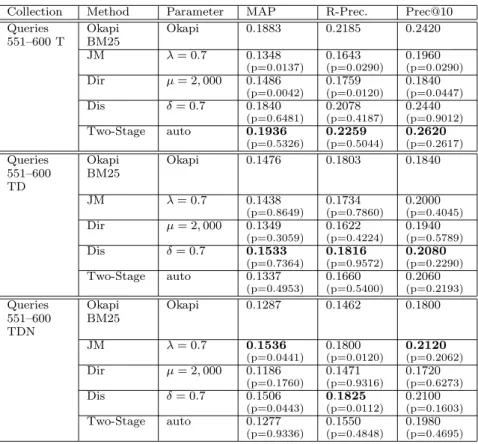 Table 7: Topic Distillation Task, Queries 551–600, TREC 2001 Data.