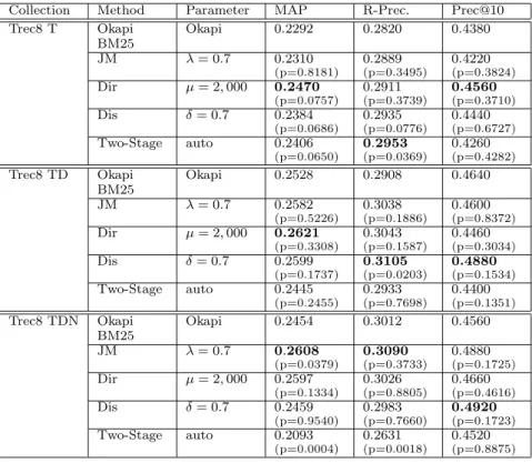 Table 2: Topic Finding Task, Queries 401–450, TREC-8 Newswire. The highest score for each collec- collec-tion/measurement pair is shown in bold.